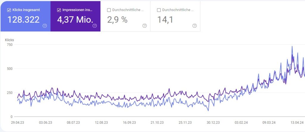 Testimonial Milena Graph Google Search Console