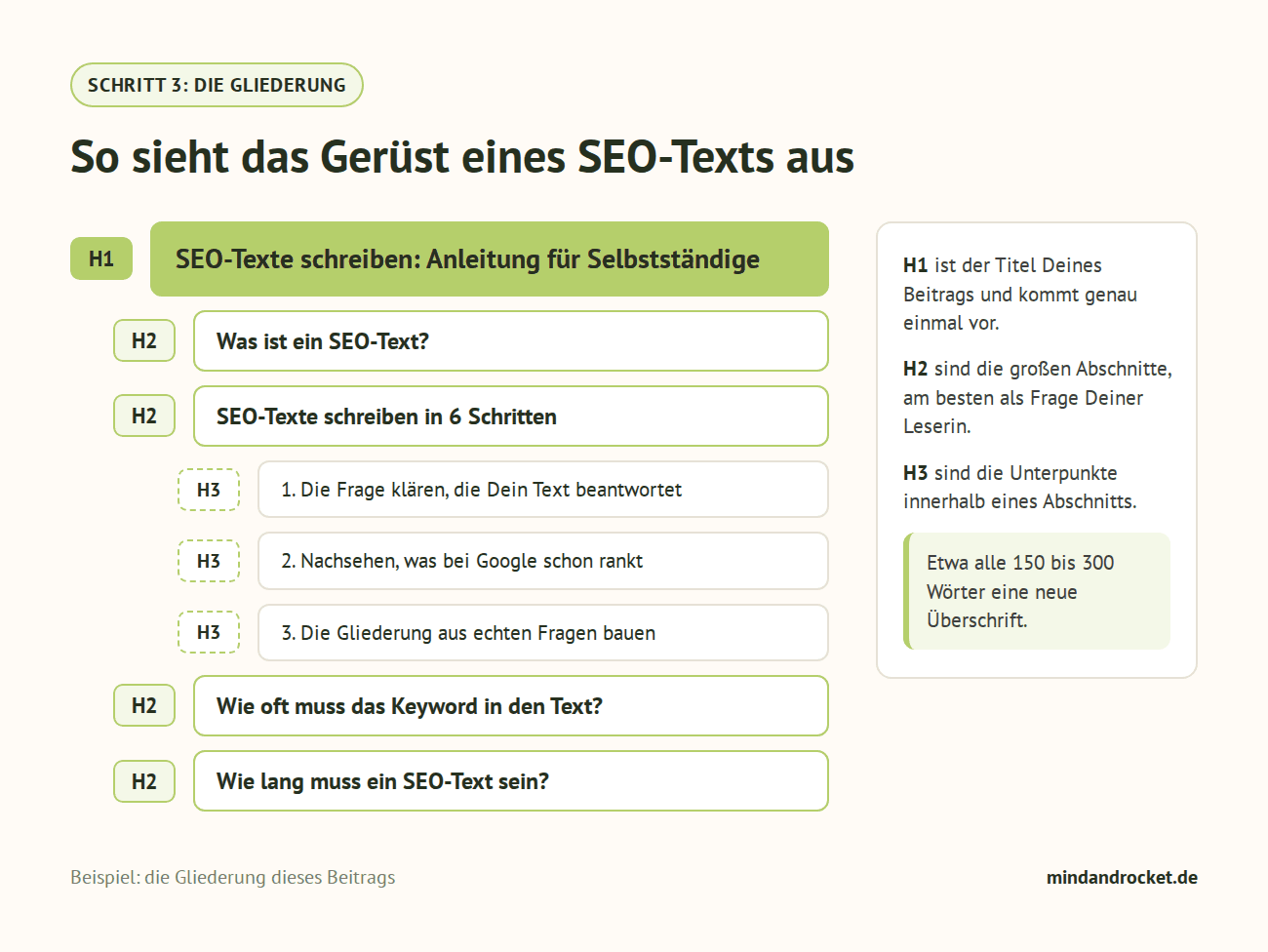 Grafik: Gliederung eines SEO-Texts mit der H1 als Titel, H2 als großen Abschnitten und H3 als Unterpunkten