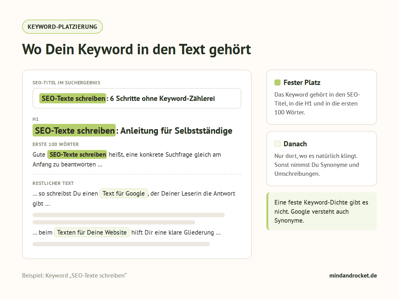 Grafik: Das Keyword SEO-Texte schreiben steht im SEO-Titel, in der H1 und in den ersten 100 Wörtern, im restlichen Text stehen Synonyme